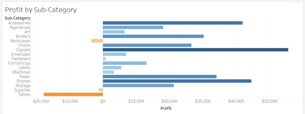 Image displaying the final bar graph with the changed title "Profit by Sub-Category".