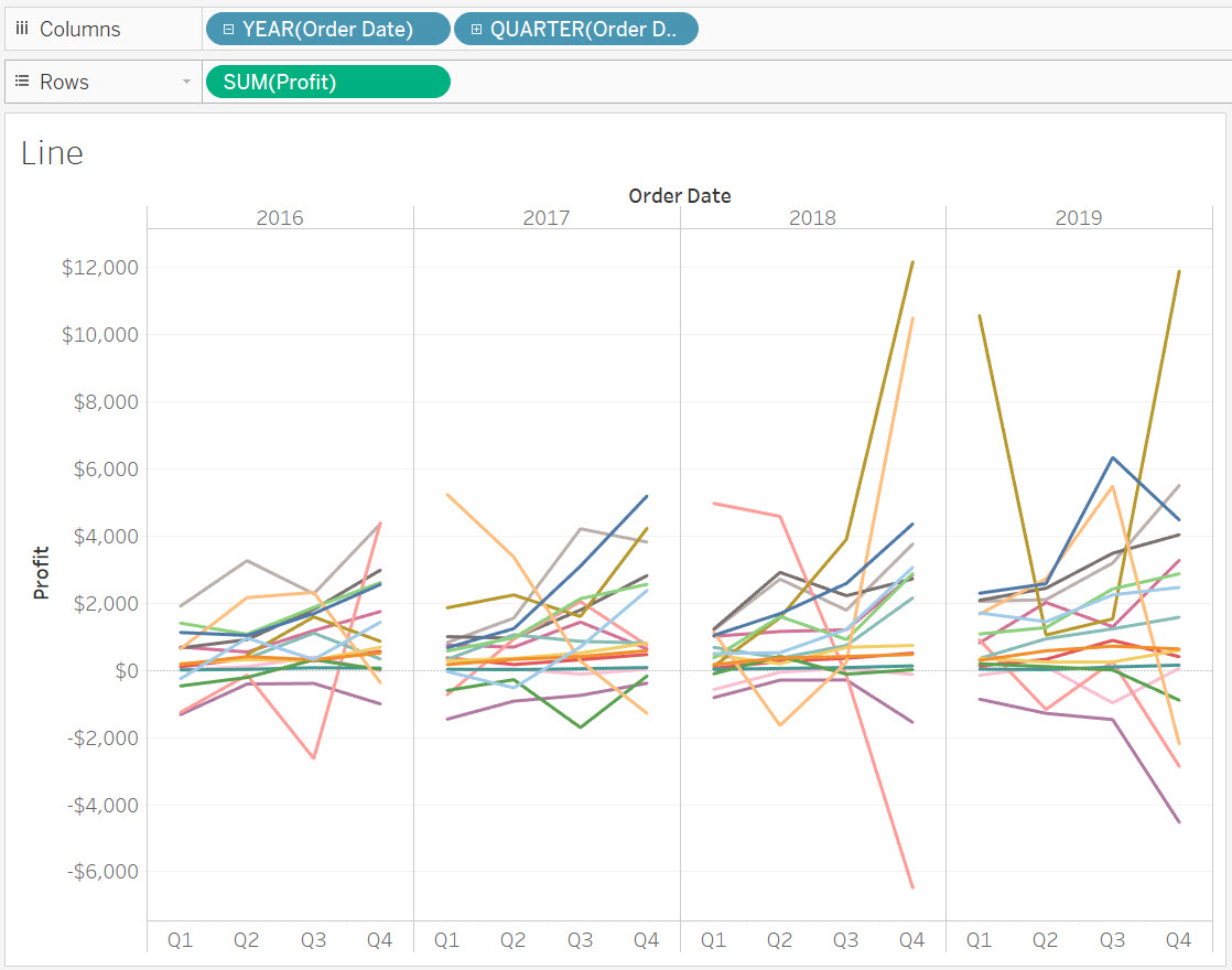Image displaying the resulting line graph for each sub-quarter.