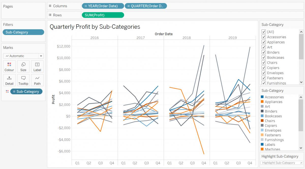 Image displaying the resulting line graphs, subdivided by quarterly profit.