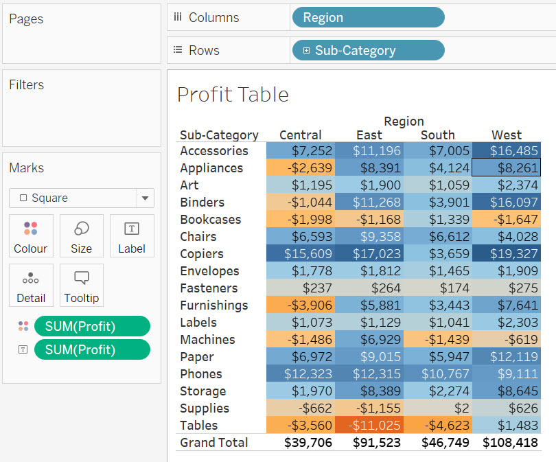 The resulting highlights Profit table.