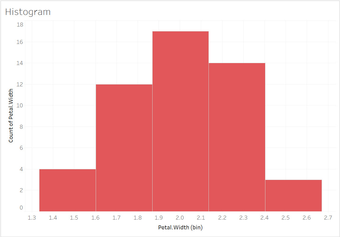 Image displaying the resulting histogram for the Virginica species.