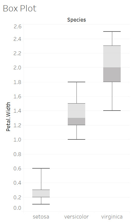 The final box plot.