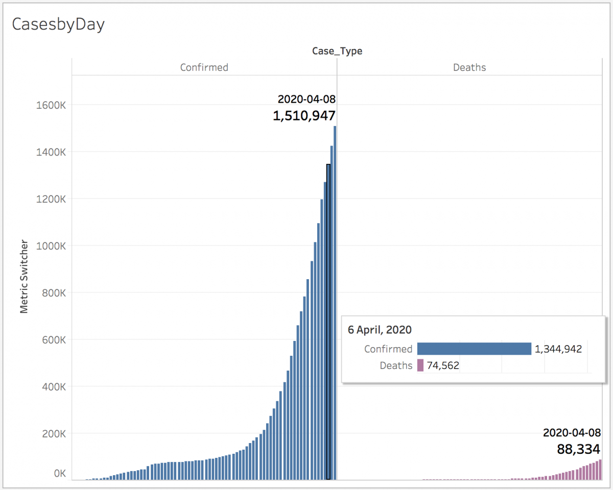 The CasesbyDay worksheet with the tooltip appearing when hovering over a specific bar.