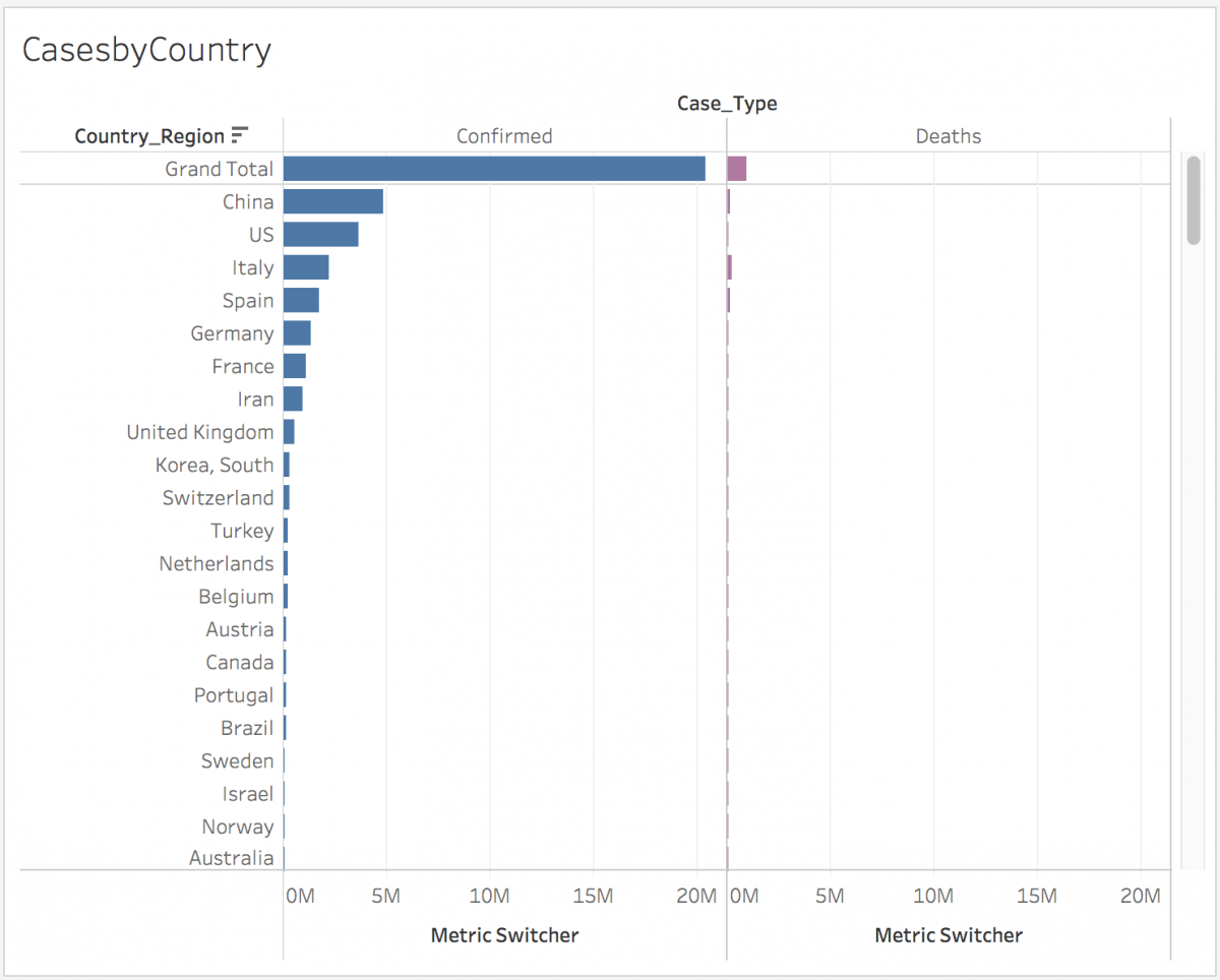 "CasebyCountry" horizontal bar graphs with grand totals displayed at the top