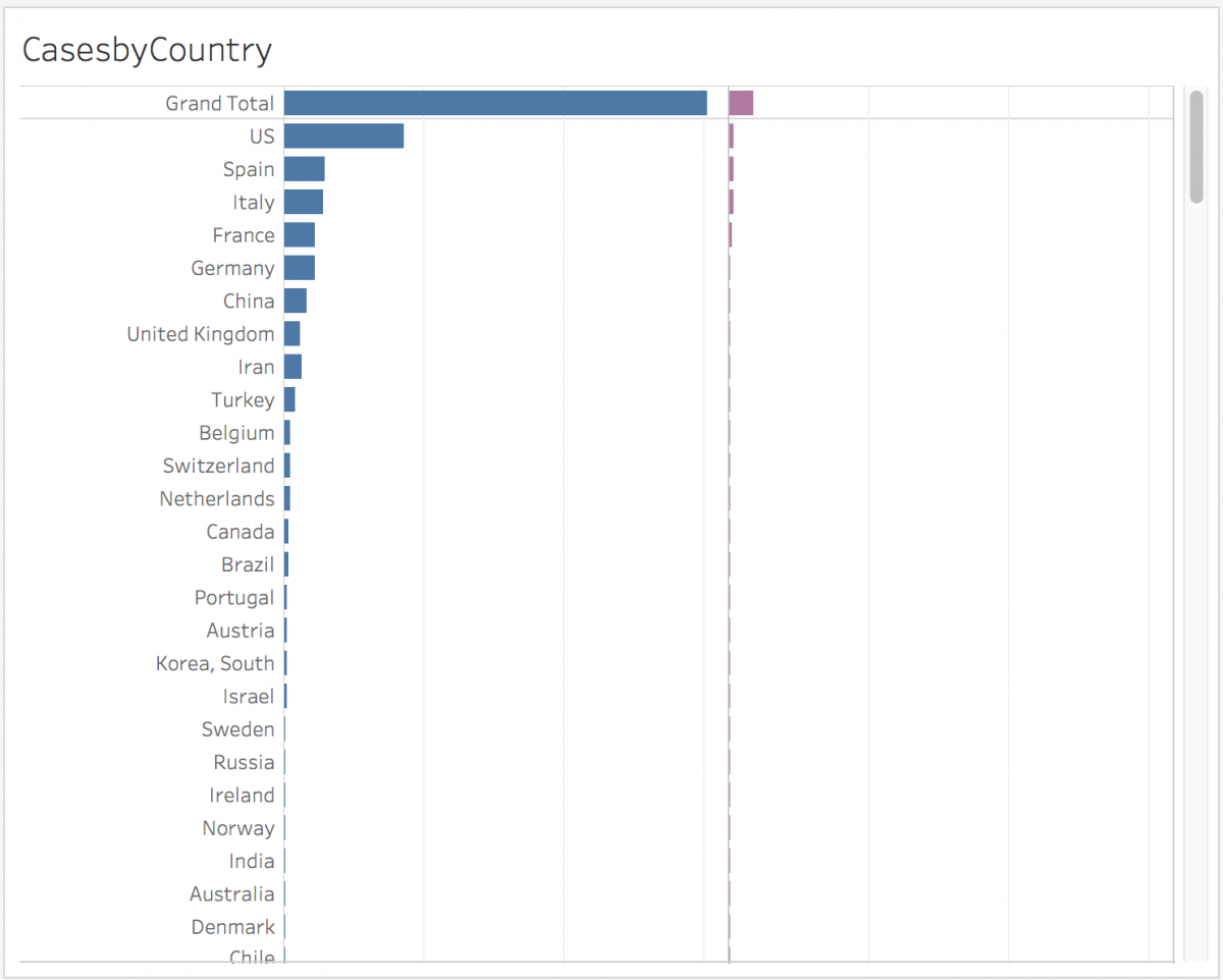 "CasebyCountry" horizontal bar graphs with all headers and axis labels removed