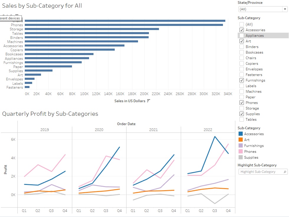 Sales by Sub-Category for All dashboard is shown
