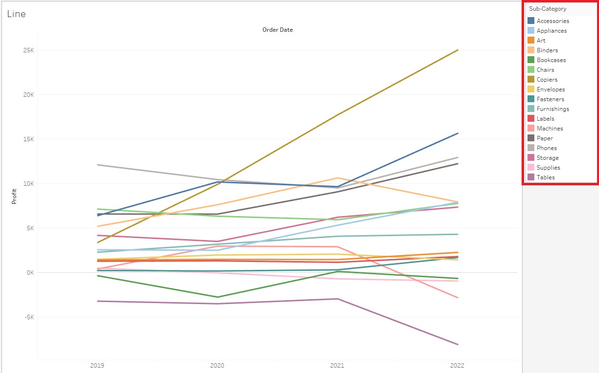 Sub-Category at the top right of the line graph is outlined with a red box