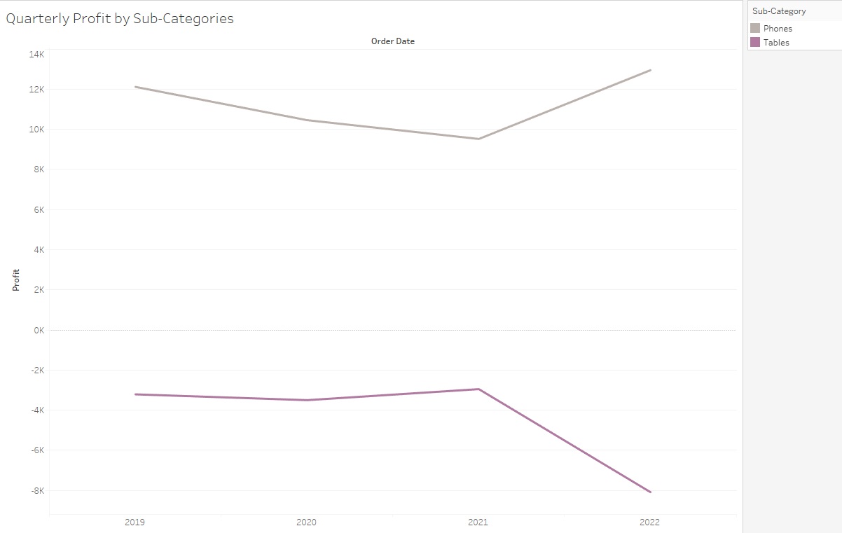 Quarterly Profit by Sub-Categories (Phones and Tables) are displayed