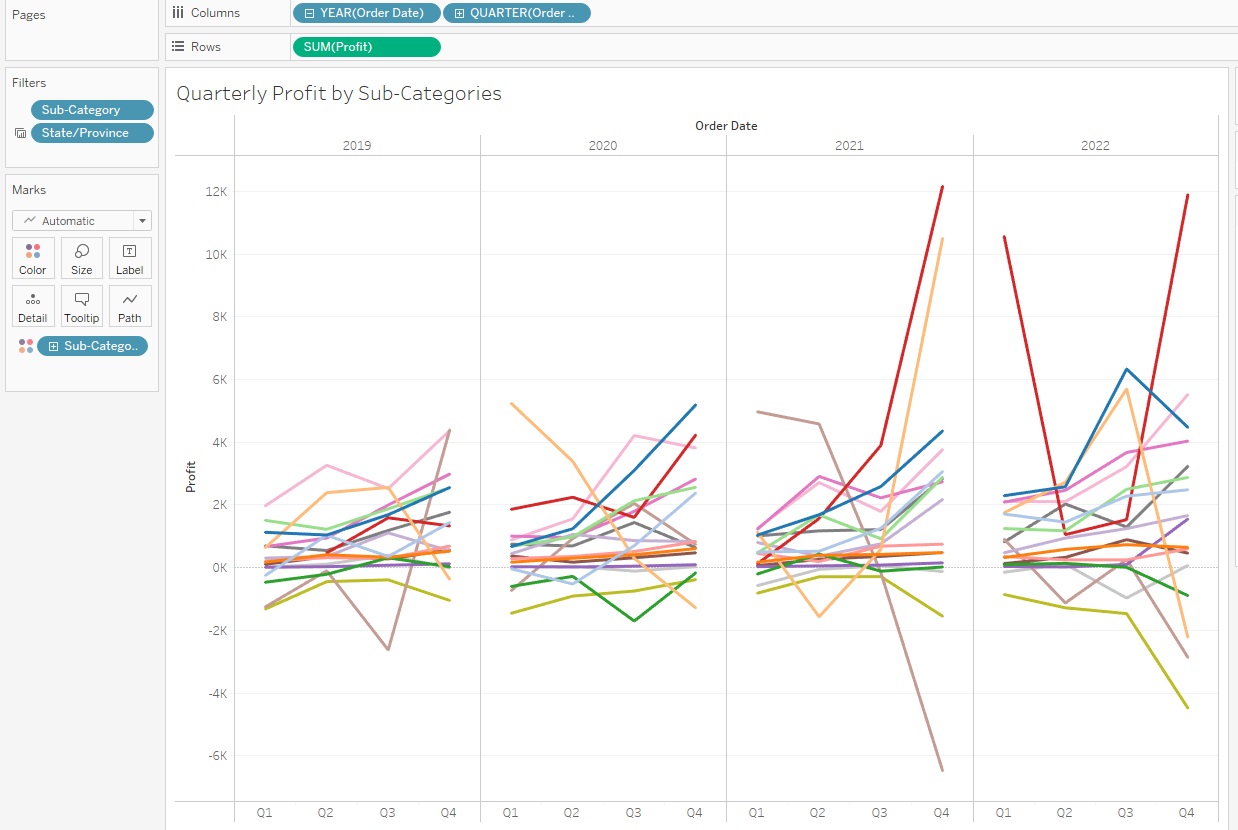Quarterly Profit by Sub-Categories bar line graph is shown