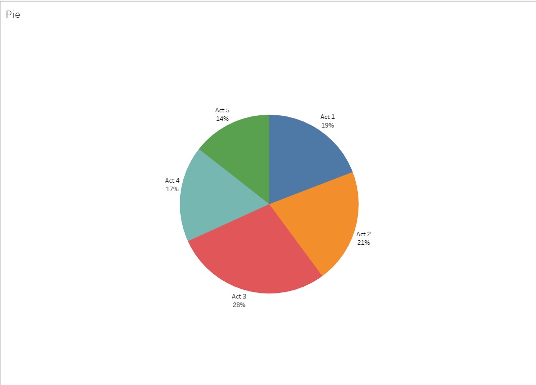 A pie chart is displayed